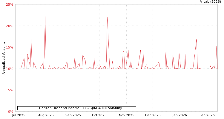 graph of Horizon Dividend Income ETF GJR-GARCH