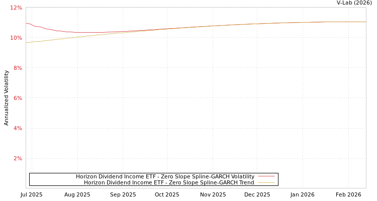 graph of Horizon Dividend Income ETF S0GARCH