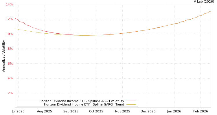 graph of Horizon Dividend Income ETF SGARCH