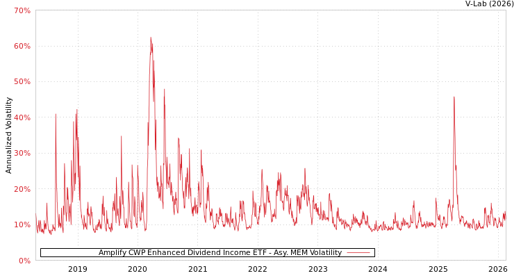 graph of Amplify CWP Enhanced Dividend Income ETF AMEM