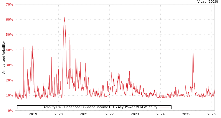 graph of Amplify CWP Enhanced Dividend Income ETF APMEM