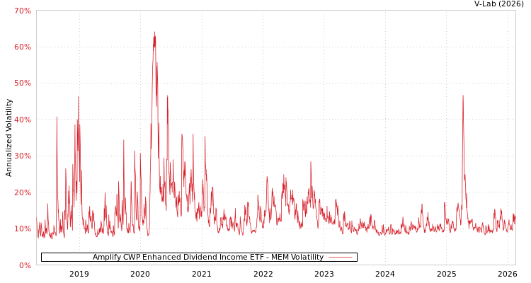 graph of Amplify CWP Enhanced Dividend Income ETF MEM