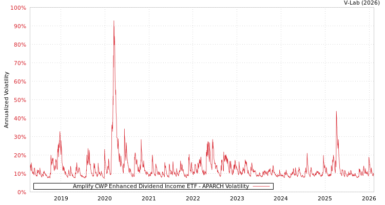 graph of Amplify CWP Enhanced Dividend Income ETF APARCH