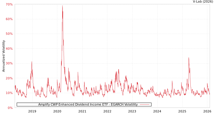 graph of Amplify CWP Enhanced Dividend Income ETF EGARCH