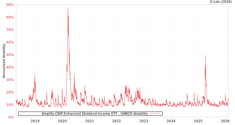 graph of Amplify CWP Enhanced Dividend Income ETF GARCH