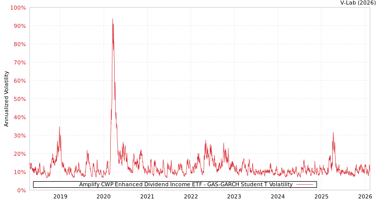 graph of Amplify CWP Enhanced Dividend Income ETF GAS-GARCH-T