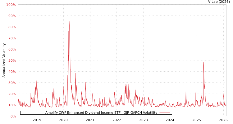 graph of Amplify CWP Enhanced Dividend Income ETF GJR-GARCH