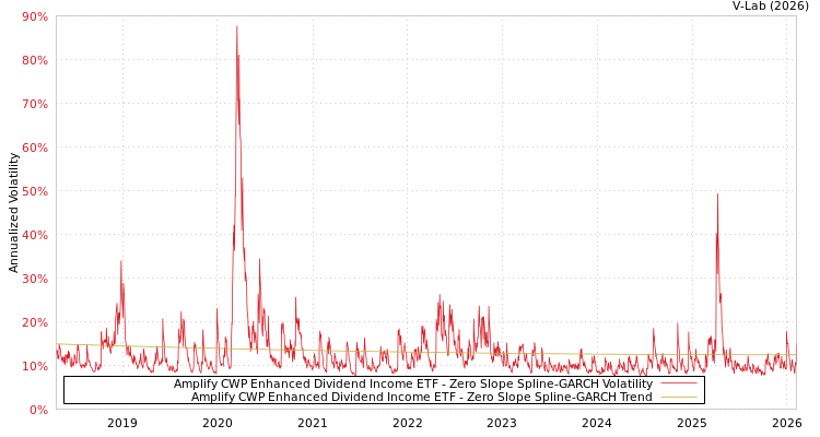 graph of Amplify CWP Enhanced Dividend Income ETF S0GARCH