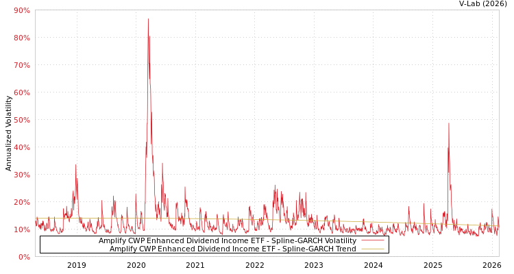 graph of Amplify CWP Enhanced Dividend Income ETF SGARCH