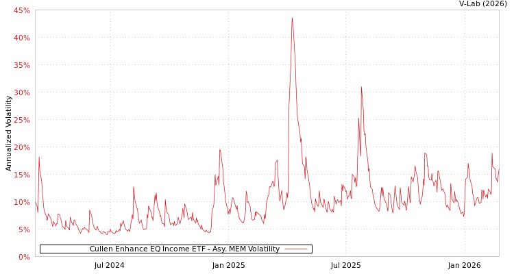 graph of Cullen Enhance EQ Income ETF AMEM
