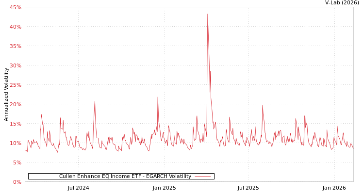 graph of Cullen Enhance EQ Income ETF EGARCH
