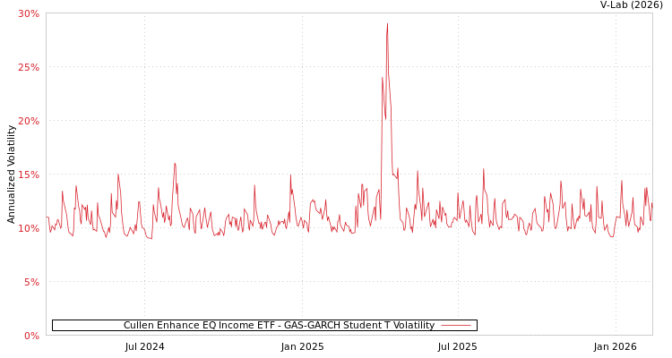 graph of Cullen Enhance EQ Income ETF GAS-GARCH-T