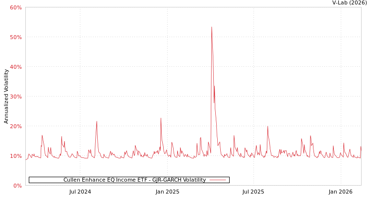 graph of Cullen Enhance EQ Income ETF GJR-GARCH