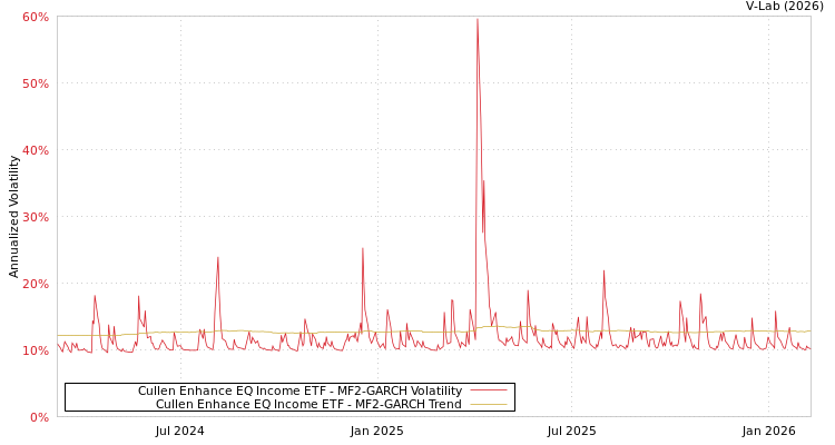 graph of Cullen Enhance EQ Income ETF MF2-GARCH