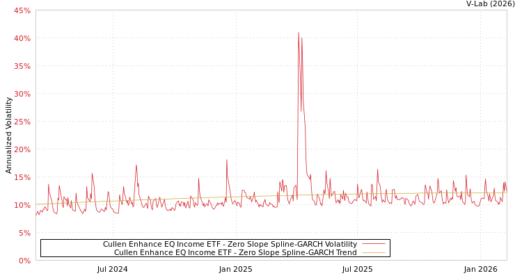 graph of Cullen Enhance EQ Income ETF S0GARCH