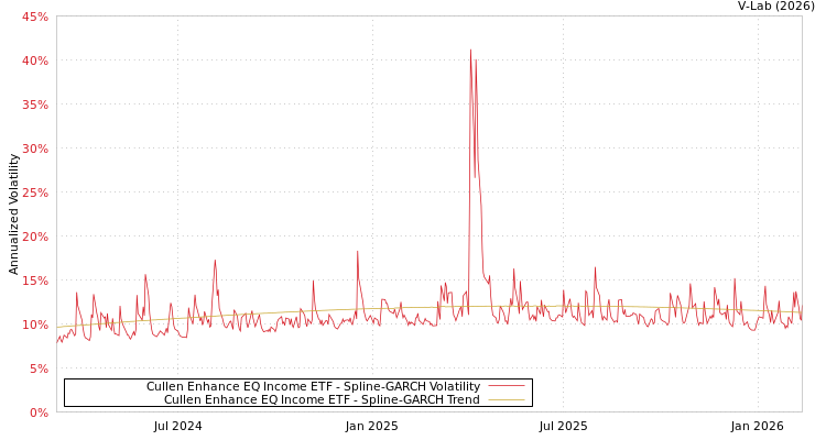 graph of Cullen Enhance EQ Income ETF SGARCH