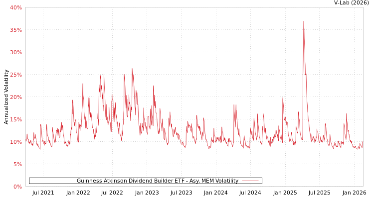 graph of Guinness Atkinson Dividend Builder ETF AMEM