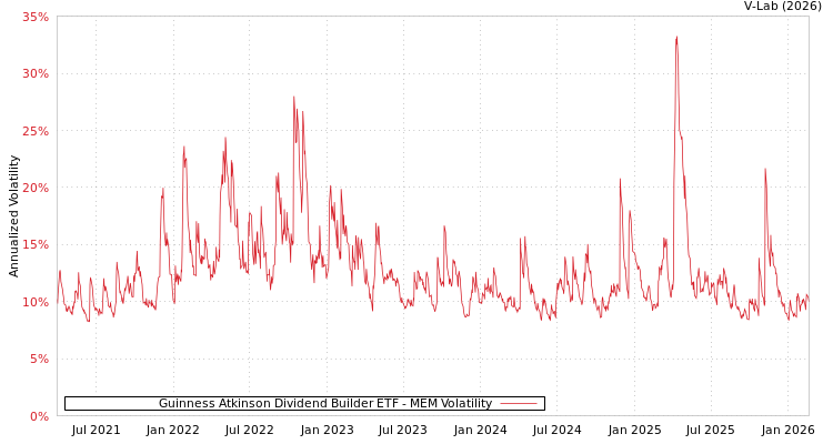graph of Guinness Atkinson Dividend Builder ETF MEM
