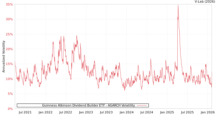 graph of Guinness Atkinson Dividend Builder ETF AGARCH