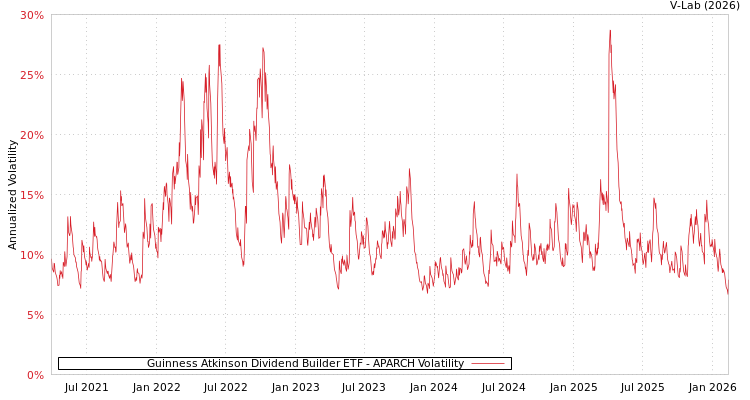 graph of Guinness Atkinson Dividend Builder ETF APARCH