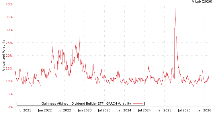 graph of Guinness Atkinson Dividend Builder ETF GARCH