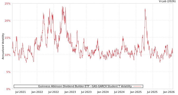 graph of Guinness Atkinson Dividend Builder ETF GAS-GARCH-T