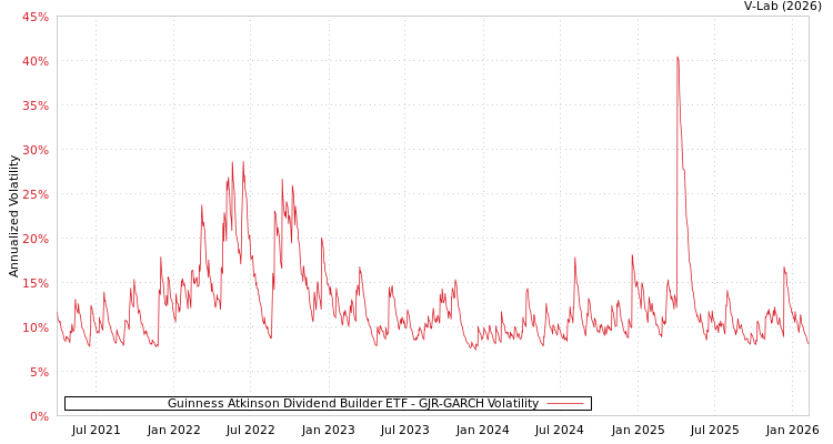 graph of Guinness Atkinson Dividend Builder ETF GJR-GARCH