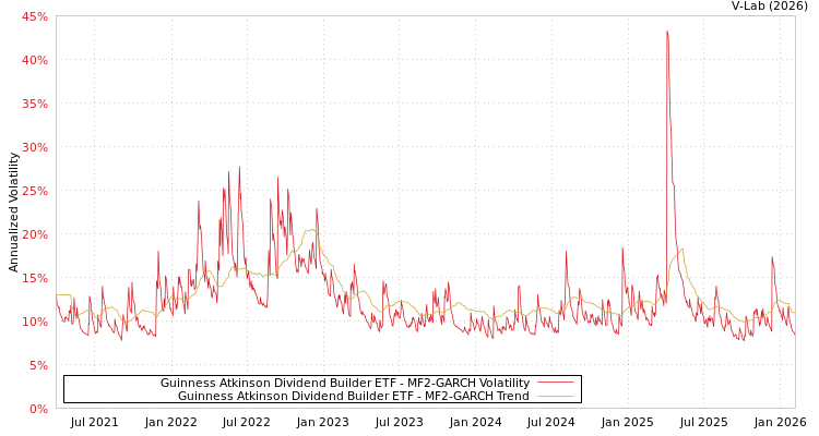 graph of Guinness Atkinson Dividend Builder ETF MF2-GARCH