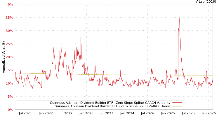 graph of Guinness Atkinson Dividend Builder ETF S0GARCH
