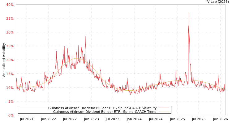 graph of Guinness Atkinson Dividend Builder ETF SGARCH