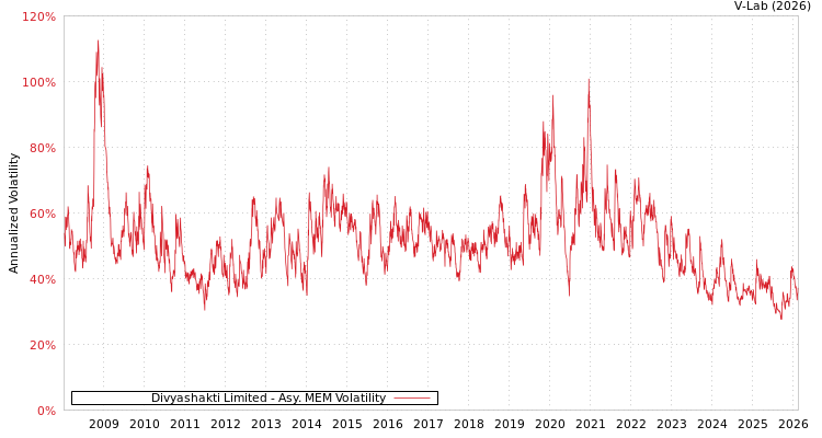 graph of Divyashakti Limited AMEM