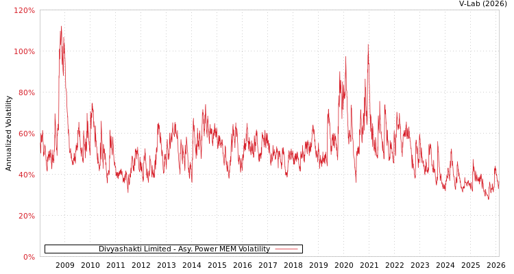 graph of Divyashakti Limited APMEM