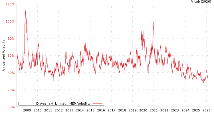 graph of Divyashakti Limited MEM