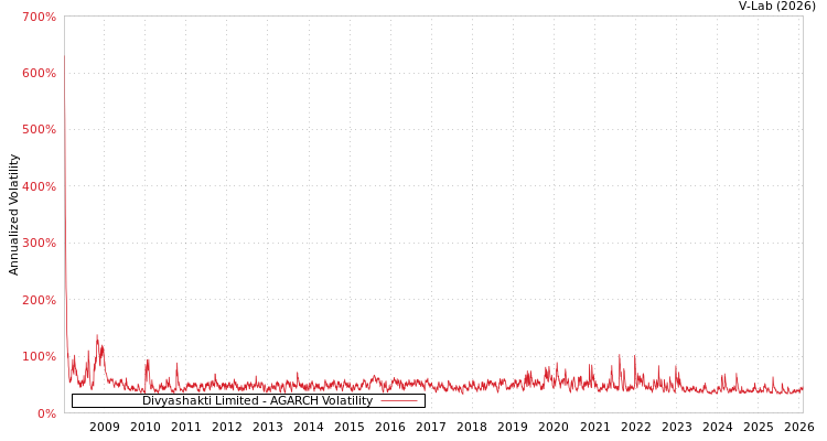 graph of Divyashakti Limited AGARCH