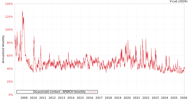 graph of Divyashakti Limited APARCH