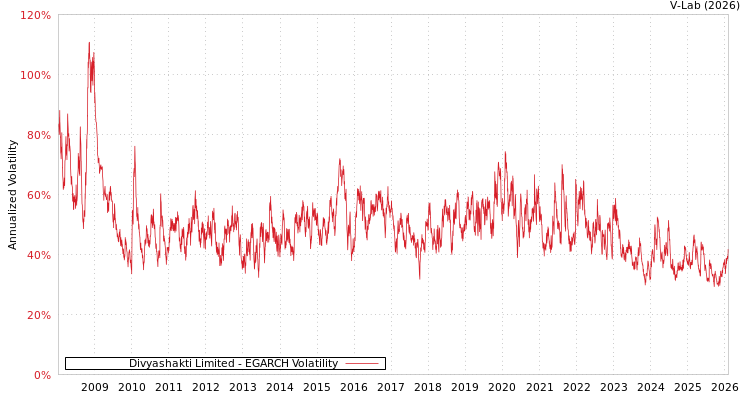 graph of Divyashakti Limited EGARCH
