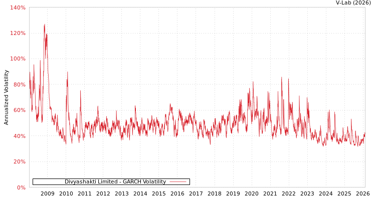 graph of Divyashakti Limited GARCH