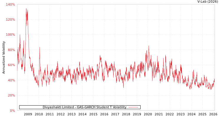 graph of Divyashakti Limited GAS-GARCH-T