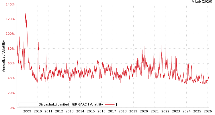 graph of Divyashakti Limited GJR-GARCH