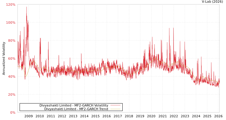 graph of Divyashakti Limited MF2-GARCH