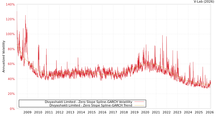 graph of Divyashakti Limited S0GARCH