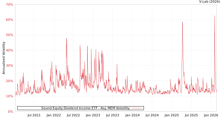 graph of Sound Equity Dividend Income ETF AMEM