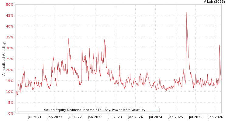 graph of Sound Equity Dividend Income ETF APMEM