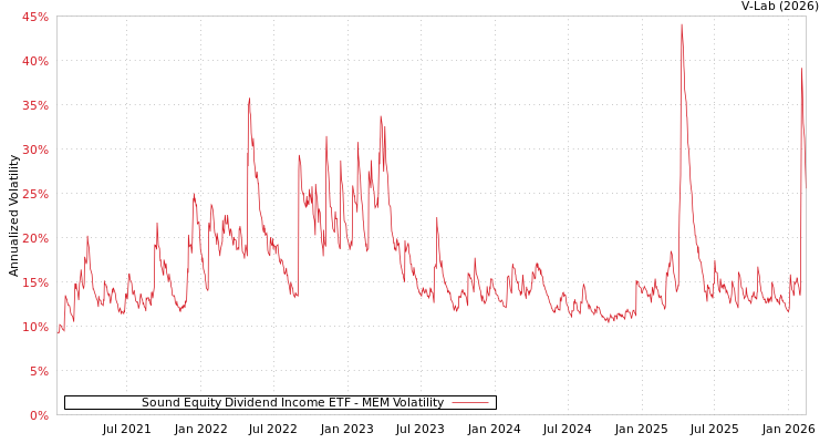 graph of Sound Equity Dividend Income ETF MEM
