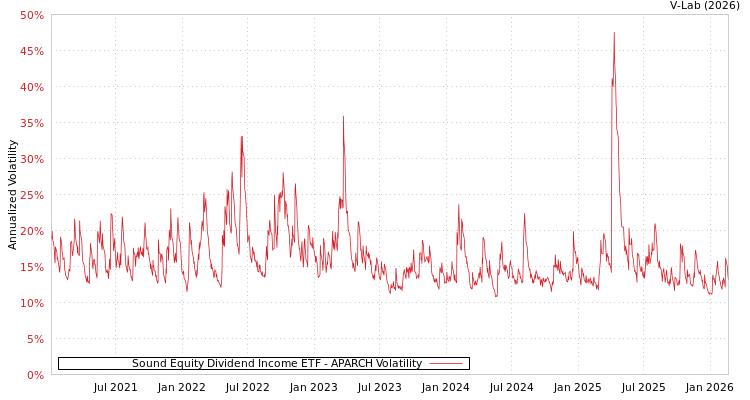 graph of Sound Equity Dividend Income ETF APARCH