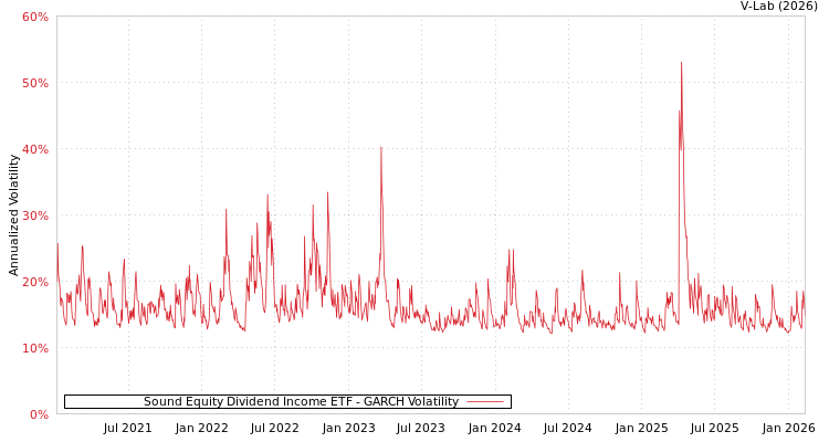 graph of Sound Equity Dividend Income ETF GARCH