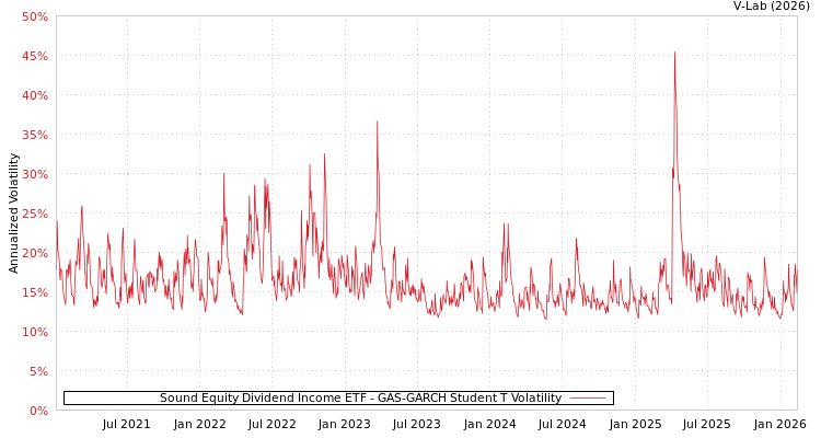 graph of Sound Equity Dividend Income ETF GAS-GARCH-T