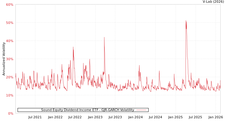 graph of Sound Equity Dividend Income ETF GJR-GARCH