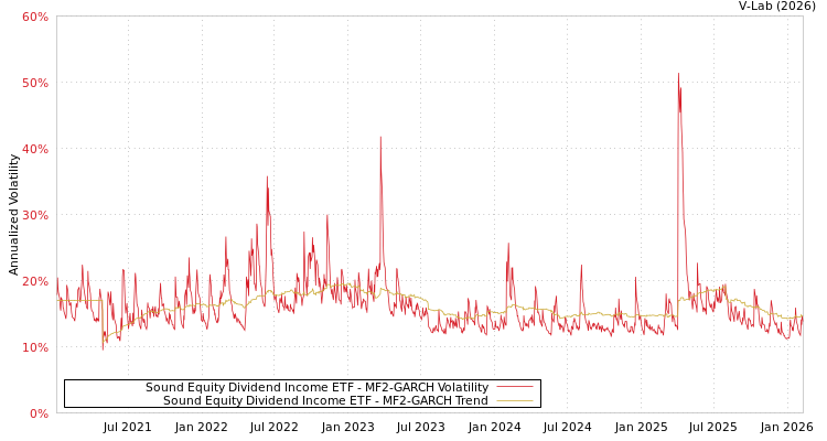 graph of Sound Equity Dividend Income ETF MF2-GARCH