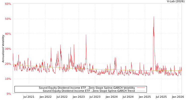 graph of Sound Equity Dividend Income ETF S0GARCH